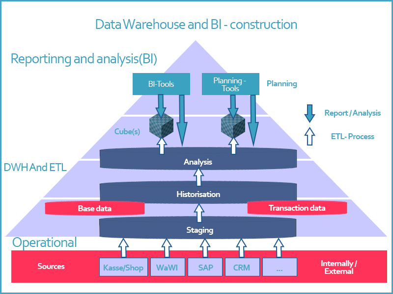 BI & DATAWAREHOUSING